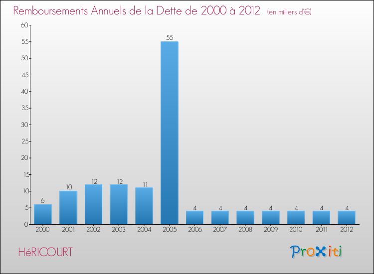 Evolution de l'annuité de la dette pour la commune de HéRICOURT de 2000 à 2012 Annuités de la dette pour HéRICOURT de 2000 à 2012