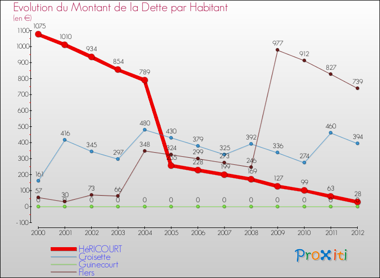 Evolution de la dette par habitant pour la commune de HéRICOURT et les communes proches de 2000 à 2012 Comparaison de la dette par habitant pour HéRICOURT et les communes voisines de 2000 à 2012