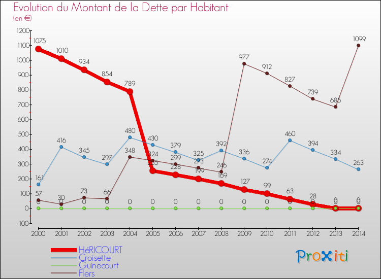 Evolution de la dette par habitant pour la commune de HéRICOURT et les communes proches de 2000 à 2014 Comparaison de la dette par habitant pour HéRICOURT et les communes voisines de 2000 à 2014