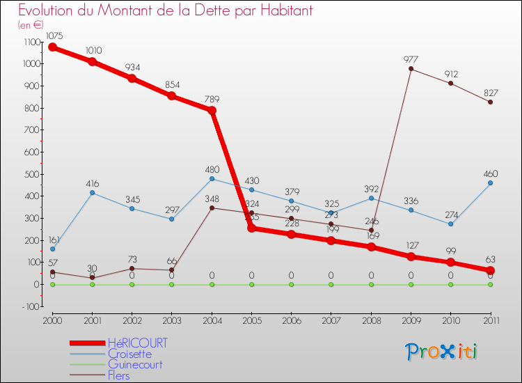 Evolution de la dette par habitant pour la commune de HéRICOURT et les communes proches Comparaison de la dette par habitant pour HéRICOURT et les communes voisines