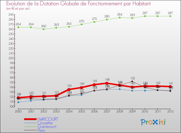Evolution et montant de la dotation globale de fonctionnement par Habitant pour HéRICOURT et les communes proches Comparaison des dotations globales de fonctionnement par habitant pour HéRICOURT et les communes voisines