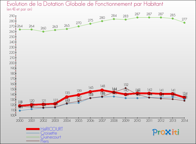 Evolution et montant de la dotation globale de fonctionnement par Habitant pour HéRICOURT et les communes proches de 2000 à 2014. Comparaison des dotations globales de fonctionnement par habitant pour HéRICOURT et les communes voisines de 2000 à 2014.