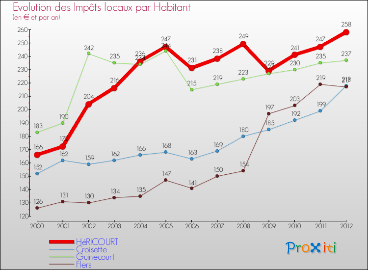 Evolution et montant des impôts locaux par Habitant pour HéRICOURT et les communes proches Comparaison des impôts locaux par habitant pour HéRICOURT et les communes voisines