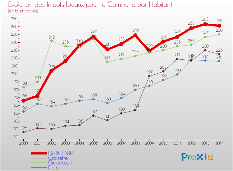 Evolution et montant des impôts locaux par Habitant pour HéRICOURT et les communes proches de 2000 à 2014 Comparaison des impôts locaux par habitant pour HéRICOURT et les communes voisines de 2000 à 2014