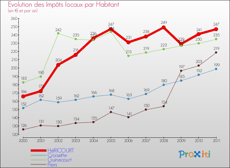 Evolution et montant des impôts locaux par Habitant pour HéRICOURT et les communes proches Comparaison des impôts locaux par habitant pour HéRICOURT et les communes voisines
