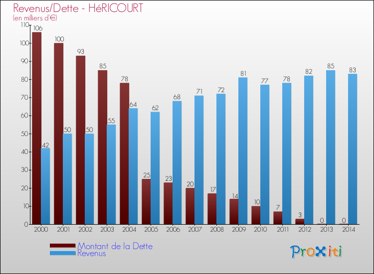Evolution comparée de la dette et des revenus pour la commune de HéRICOURT de 2000 à 2014 Comparaison de la dette et des revenus pour HéRICOURT de 2000 à 2014