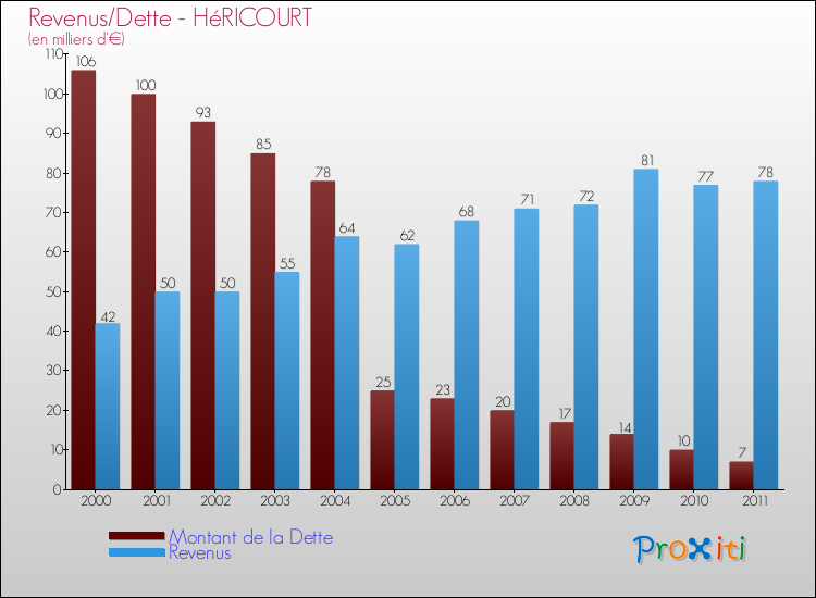 Evolution comparée de la dette et des revenus pour la commune de HéRICOURT de 2000 à 2011 Comparaison de la dette et des revenus pour HéRICOURT de 2000 à 2011