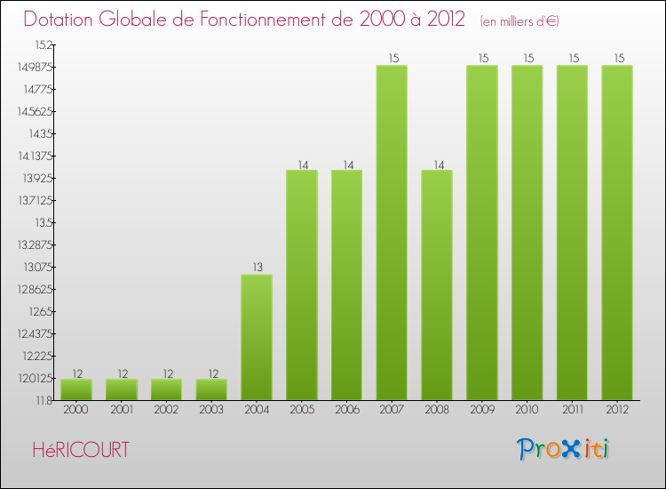 Evolution du montant de la Dotation Globale de Fonctionnement pour la commune de HéRICOURT de 2000 à 2012 Evolution du montant de la Dotation Globale de Fonctionnement pour HéRICOURT de 2000 à 2012