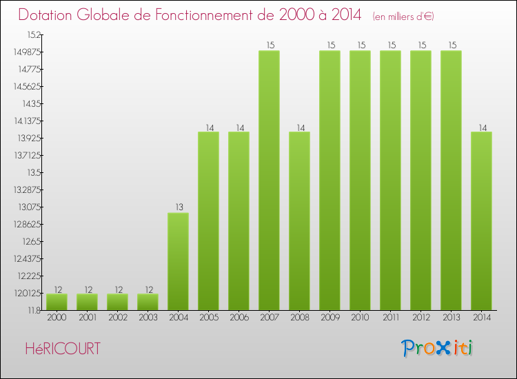 Evolution du montant de la Dotation Globale de Fonctionnement pour la commune de HéRICOURT de 2000 à 2014 Evolution du montant de la Dotation Globale de Fonctionnement pour HéRICOURT de 2000 à 2014