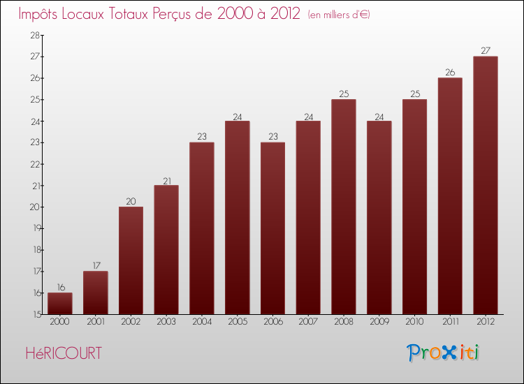 Evolution des Impôts Locaux pour la commune de HéRICOURT de 2000 à 2012 Evolution des Impôts Locaux pour HéRICOURT de 2000 à 2012