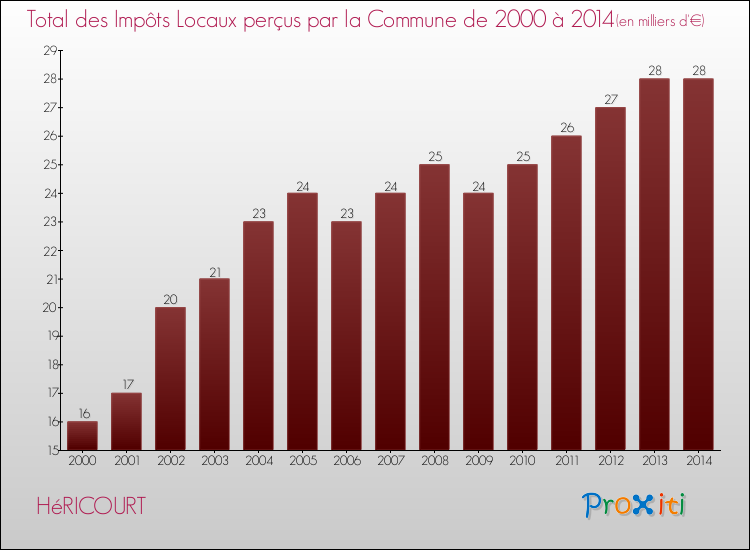 Evolution des Impôts Locaux pour la commune de HéRICOURT de 2000 à 2014 Evolution des Impôts Locaux pour HéRICOURT de 2000 à 2014