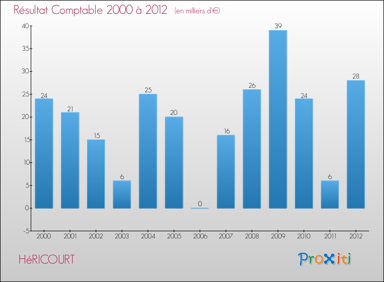 Evolution du résultat comptable pour la commune de HéRICOURT de 2000 à 2012 Evolution du résultat comptable pour HéRICOURT de 2000 à 2012
