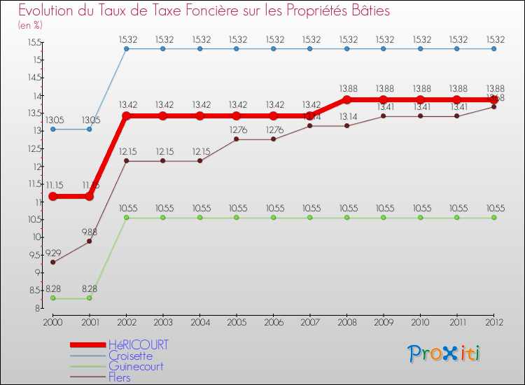 Evolution du taux de la taxe foncière sur le bati pour HéRICOURT et les communes proches de 2000 à 2012 Comparaison des taux de taxe foncière sur le bati pour HéRICOURT et les communes voisines de 2000 à 2012