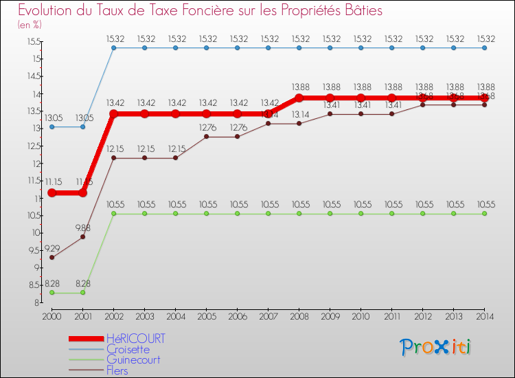 Evolution du taux de la taxe foncière sur le bati pour HéRICOURT et les communes proches de 2000 à 2014 Comparaison des taux de taxe foncière sur le bati pour HéRICOURT et les communes voisines de 2000 à 2014