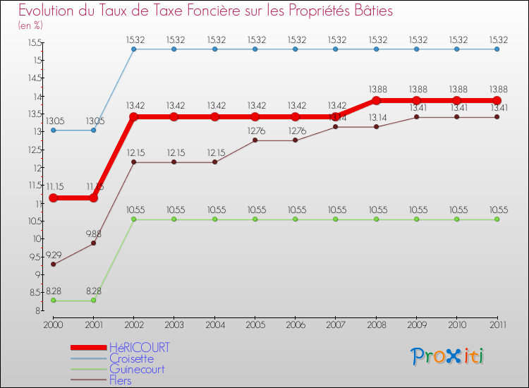 Evolution du taux de la taxe foncière sur le bati pour HéRICOURT et les communes proches Comparaison des taux de taxe foncière sur le bati pour HéRICOURT et les communes voisines