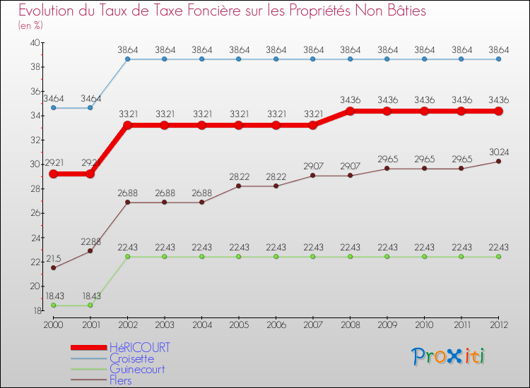 Evolution du taux de la taxe foncière sur les immeubles et terrains non batis pour HéRICOURT et les communes proches de 2000 à 2012 Comparaison des taux de la taxe foncière sur les immeubles et terrains non batis pour HéRICOURT et les communes voisines de 2000 à 2012