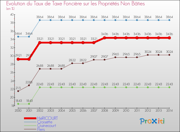 Evolution du taux de la taxe foncière sur les immeubles et terrains non batis pour HéRICOURT et les communes proches de 2000 à 2014 Comparaison des taux de la taxe foncière sur les immeubles et terrains non batis pour HéRICOURT et les communes voisines de 2000 à 2014