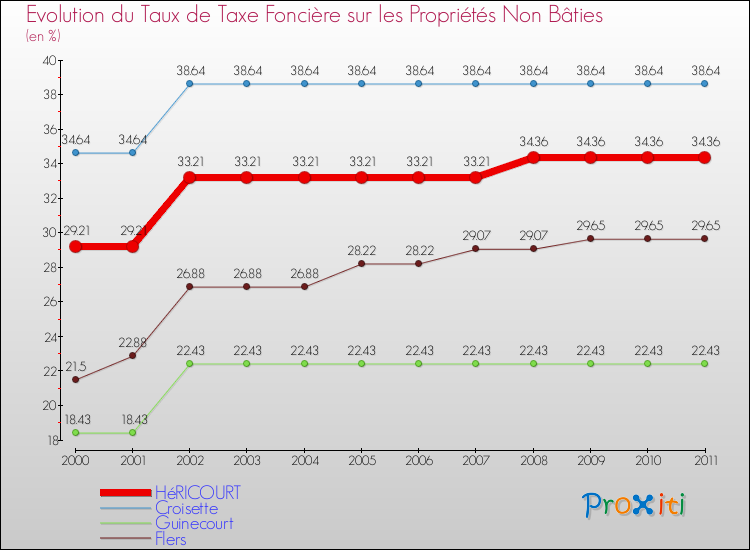 Evolution du taux de la taxe foncière sur les immeubles et terrains non batis pour HéRICOURT et les communes proches Comparaison des taux de la taxe foncière sur les immeubles et terrains non batis pour HéRICOURT et les communes voisines