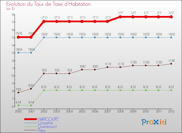 Evolution du taux de la taxe d'habitation pour HéRICOURT et les communes proches Comparaison des taux de la taxe d'habitation pour HéRICOURT et les communes voisines
