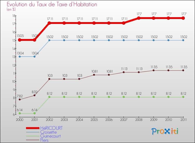 Evolution du taux de la taxe d'habitation pour HéRICOURT et les communes proches Comparaison des taux de la taxe d'habitation pour HéRICOURT et les communes voisines