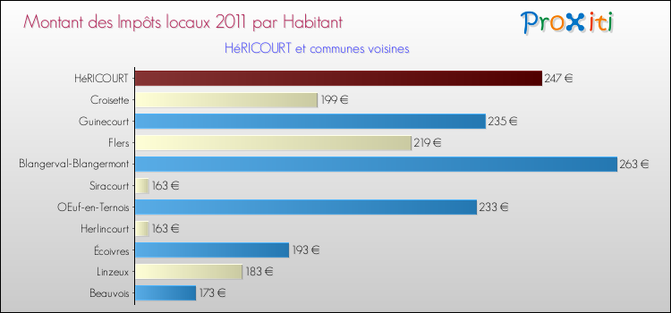 Montant des impôts locaux par Habitant pour HéRICOURT et les communes proches Comparaison des impôts locaux par habitant pour HéRICOURT et les communes voisines