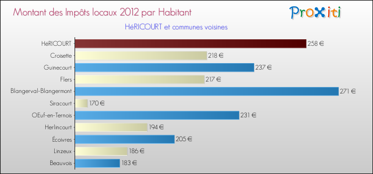 Montant des impôts locaux par Habitant pour HéRICOURT et les communes proches Comparaison des impôts locaux par habitant pour HéRICOURT et les communes voisines