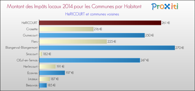 Montant des impôts locaux par Habitant pour HéRICOURT et les communes proches en 2014 Comparaison des impôts locaux par habitant pour HéRICOURT et les communes voisines en 2014
