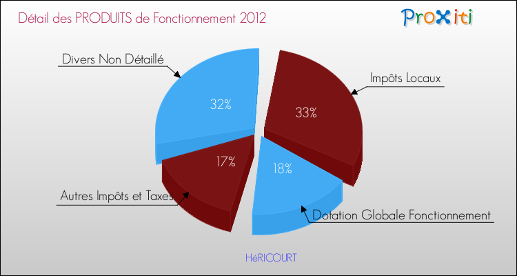Décomposition du Budget de Fonctionnement 2012 de la commune de HéRICOURT Budget de Fonctionnement 2012 pour la commune de HéRICOURT