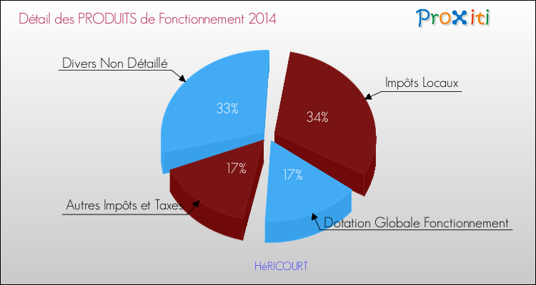 Décomposition du Budget de Fonctionnement 2014 de la commune de HéRICOURT Budget de Fonctionnement 2014 pour la commune de HéRICOURT