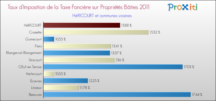 Taux d'imposition de la taxe foncière sur le bati 2011 pour HéRICOURT et les communes proches Comparaison des taux d'imposition de la taxe foncière sur le bati 2011 pour HéRICOURT et les communes voisines