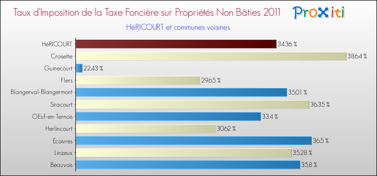 Taux d'imposition de la taxe foncière sur les immeubles et terrains non batis 2011 pour HéRICOURT et les communes proches Comparaison des taux d'imposition de la taxe foncière sur les immeubles et terrains non batis 2011 pour HéRICOURT et les communes voisines
