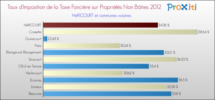 Taux d'imposition de la taxe foncière sur les immeubles et terrains non batis 2012 pour HéRICOURT et les communes proches Comparaison des taux d'imposition de la taxe foncière sur les immeubles et terrains non batis 2012 pour HéRICOURT et les communes voisines