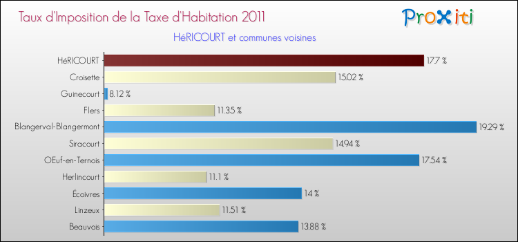 Taux d'imposition de la taxe d'habitation 2011 pour HéRICOURT et les communes proches Comparaison des taux d'imposition de la taxe d'habitation 2011 pour HéRICOURT et les communes voisines