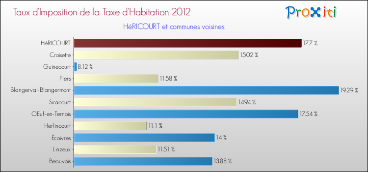 Taux d'imposition de la taxe d'habitation 2012 pour HéRICOURT et les communes proches Comparaison des taux d'imposition de la taxe d'habitation 2012 pour HéRICOURT et les communes voisines