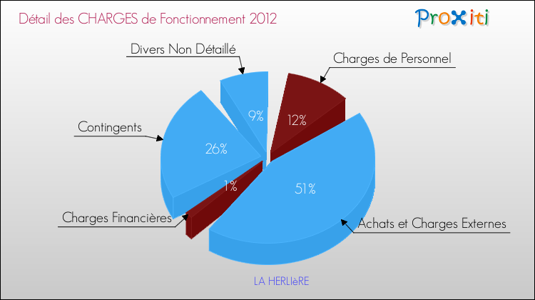 Décomposition des Charges de Fonctionnement 2012 de la commune de LA HERLIèRE Charges de Fonctionnement 2012 pour la commune de LA HERLIèRE