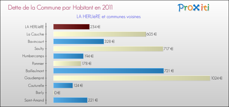 Dette par habitant de la commune en 2011 pour LA HERLIèRE et les communes proches Comparaison de la dette par habitant de la commune en 2011 pour LA HERLIèRE et les communes voisines