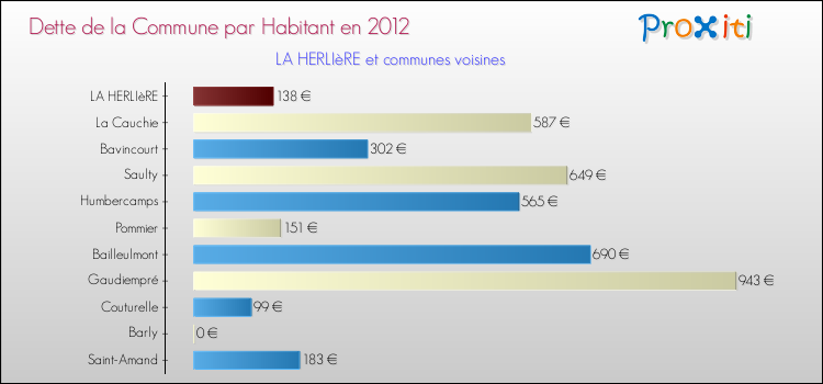 Dette par habitant de la commune en 2012 pour LA HERLIèRE et les communes proches Comparaison de la dette par habitant de la commune en 2012 pour LA HERLIèRE et les communes voisines