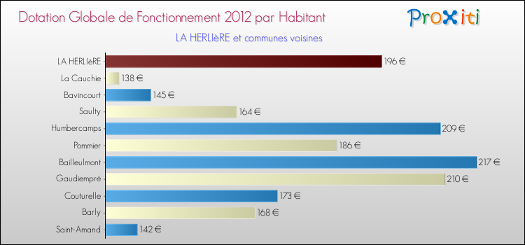Montant des dotations globales de fonctionnement DGF par Habitant pour LA HERLIèRE et les communes proches Comparaison des des dotations globales de fonctionnement DGF par habitant pour LA HERLIèRE et les communes voisines