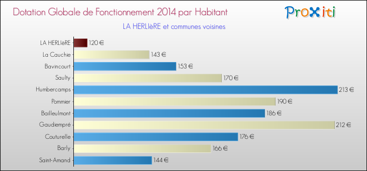 Montant des dotations globales de fonctionnement DGF par Habitant pour LA HERLIèRE et les communes proches en 2014. Comparaison des des dotations globales de fonctionnement DGF par habitant pour LA HERLIèRE et les communes voisines en 2014.