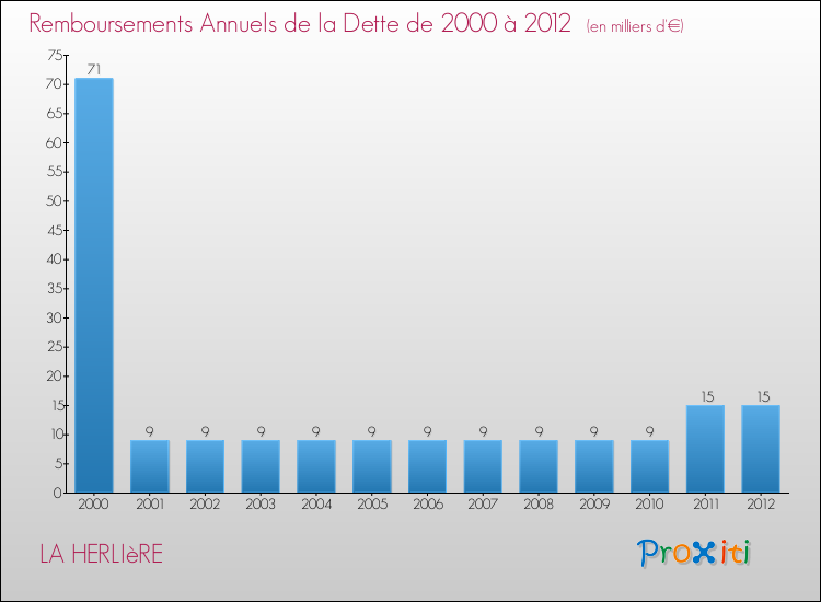 Evolution de l'annuité de la dette pour la commune de LA HERLIèRE de 2000 à 2012 Annuités de la dette pour LA HERLIèRE de 2000 à 2012