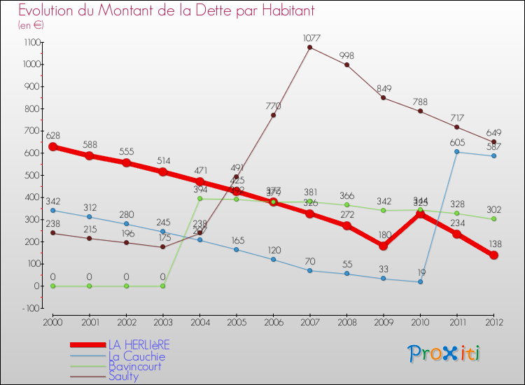 Evolution de la dette par habitant pour la commune de LA HERLIèRE et les communes proches de 2000 à 2012 Comparaison de la dette par habitant pour LA HERLIèRE et les communes voisines de 2000 à 2012