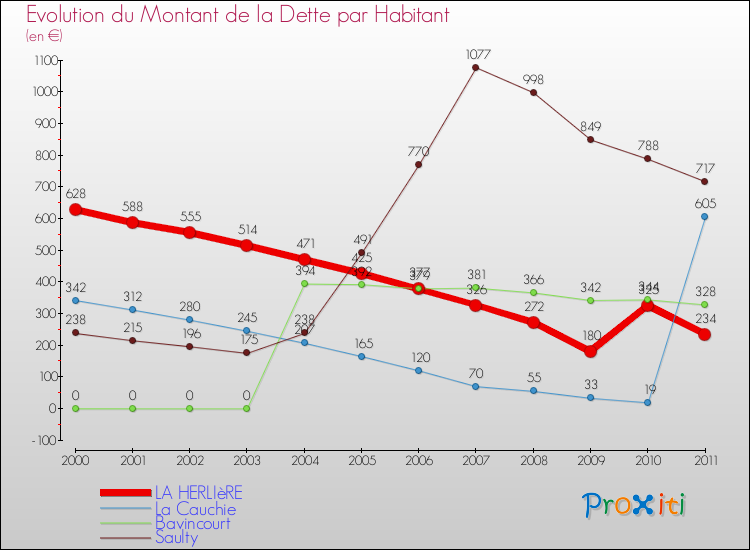 Evolution de la dette par habitant pour la commune de LA HERLIèRE et les communes proches Comparaison de la dette par habitant pour LA HERLIèRE et les communes voisines