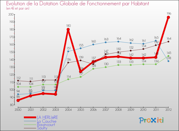 Evolution et montant de la dotation globale de fonctionnement par Habitant pour LA HERLIèRE et les communes proches Comparaison des dotations globales de fonctionnement par habitant pour LA HERLIèRE et les communes voisines