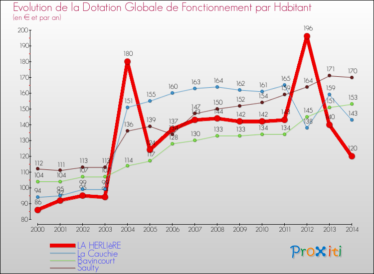 Evolution et montant de la dotation globale de fonctionnement par Habitant pour LA HERLIèRE et les communes proches de 2000 à 2014. Comparaison des dotations globales de fonctionnement par habitant pour LA HERLIèRE et les communes voisines de 2000 à 2014.