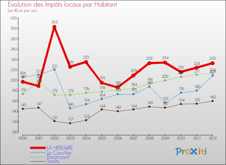 Evolution et montant des impôts locaux par Habitant pour LA HERLIèRE et les communes proches Comparaison des impôts locaux par habitant pour LA HERLIèRE et les communes voisines