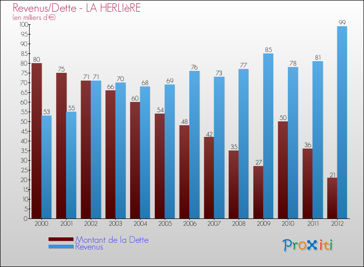Evolution comparée de la dette et des revenus pour la commune de LA HERLIèRE de 2000 à 2012 Comparaison de la dette et des revenus pour LA HERLIèRE de 2000 à 2012