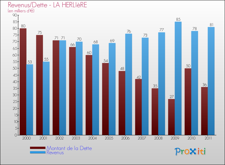 Evolution comparée de la dette et des revenus pour la commune de LA HERLIèRE de 2000 à 2011 Comparaison de la dette et des revenus pour LA HERLIèRE de 2000 à 2011