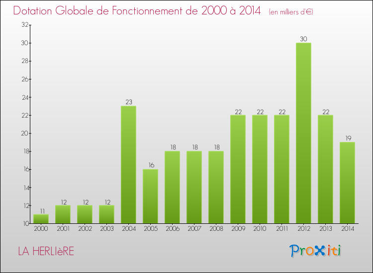 Evolution du montant de la Dotation Globale de Fonctionnement pour la commune de LA HERLIèRE de 2000 à 2014 Evolution du montant de la Dotation Globale de Fonctionnement pour LA HERLIèRE de 2000 à 2014
