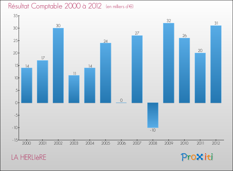 Evolution du résultat comptable pour la commune de LA HERLIèRE de 2000 à 2012 Evolution du résultat comptable pour LA HERLIèRE de 2000 à 2012