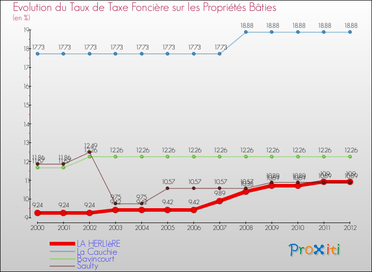 Evolution du taux de la taxe foncière sur le bati pour LA HERLIèRE et les communes proches de 2000 à 2012 Comparaison des taux de taxe foncière sur le bati pour LA HERLIèRE et les communes voisines de 2000 à 2012